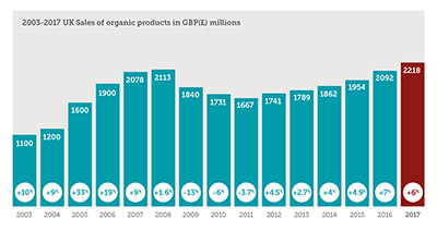 2017 organic market report