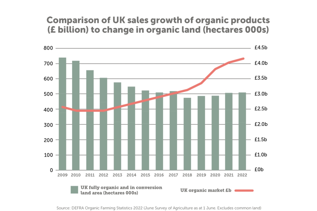 Chart showing a comparison of UK sales growth of organic products with change in organic land area