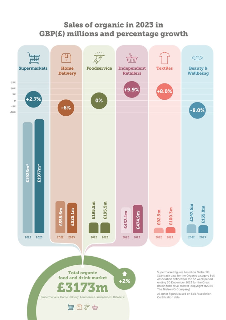 Chart showing sales of organic in 2023 and percentage growth