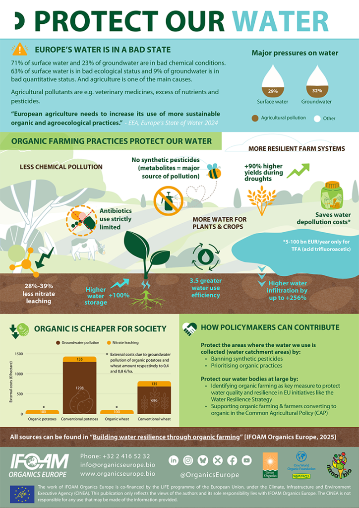 Infographic showing how organic farming can protect water
