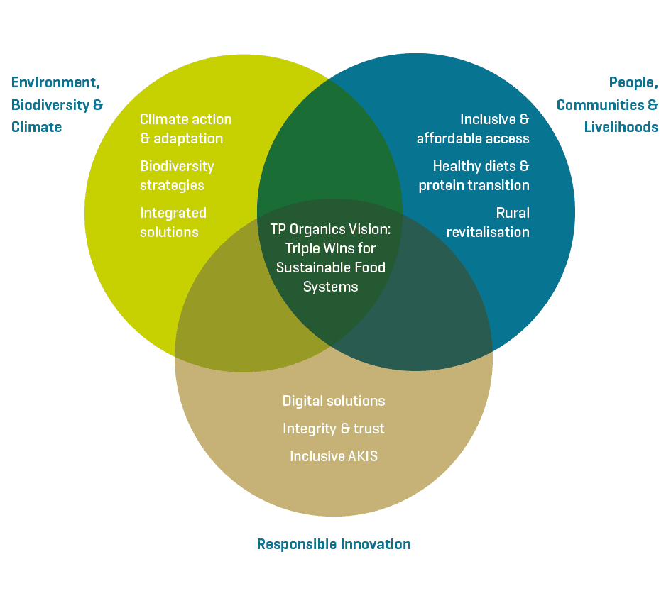 Venn diagram showing TP Organics triple wins for sustainable food systems