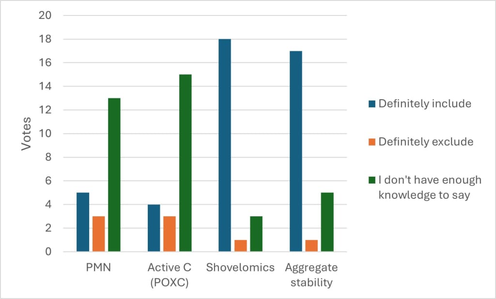 Graph showing voting for different indicators