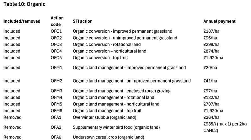 Table 10: Organic. List of SFI organic actions and payments to be included.