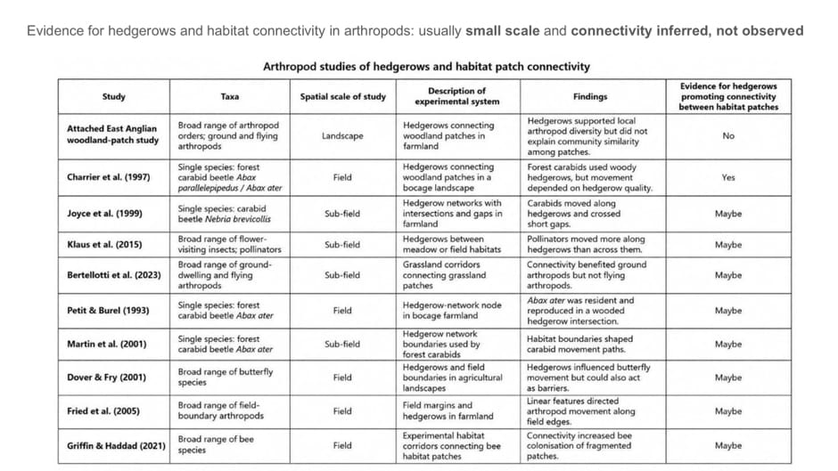 Table showing evidence for hedgerows and habitat connectivity in arthropods
